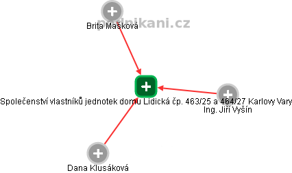 Společenství vlastníků jednotek domu Lidická čp. 463/25 a 464/27 Karlovy Vary - náhled vizuálního zobrazení vztahů obchodního rejstříku