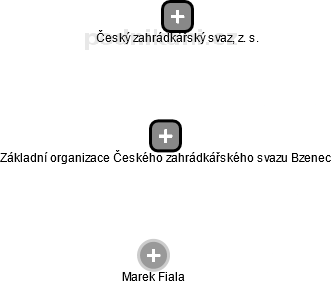 Základní organizace Českého zahrádkářského svazu Bzenec - náhled vizuálního zobrazení vztahů obchodního rejstříku