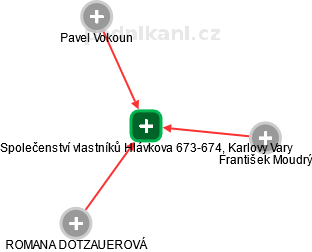 Společenství vlastníků Hlávkova 673-674, Karlovy Vary - náhled vizuálního zobrazení vztahů obchodního rejstříku