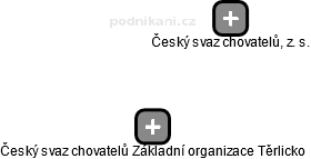 Český svaz chovatelů Základní organizace Těrlicko - náhled vizuálního zobrazení vztahů obchodního rejstříku
