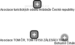 Asociace TOM ČR, TOM 19150 ZÁLESÁCI Třeboň - náhled vizuálního zobrazení vztahů obchodního rejstříku