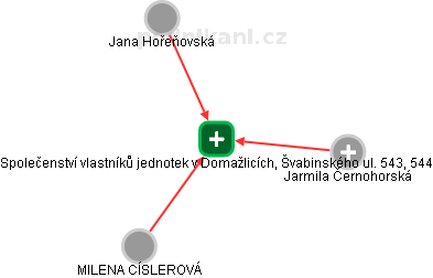 Společenství vlastníků jednotek v Domažlicích, Švabinského ul. 543, 544 - náhled vizuálního zobrazení vztahů obchodního rejstříku