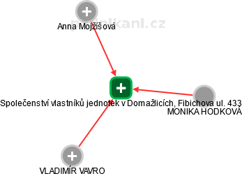 Společenství vlastníků jednotek v Domažlicích, Fibichova ul. 433 - náhled vizuálního zobrazení vztahů obchodního rejstříku