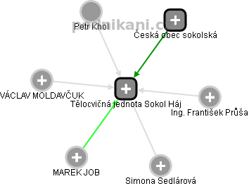 Tělocvičná jednota Sokol Háj - náhled vizuálního zobrazení vztahů obchodního rejstříku