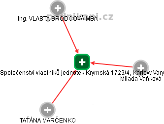 Společenství vlastníků jednotek Krymská 1723/4, Karlovy Vary - náhled vizuálního zobrazení vztahů obchodního rejstříku