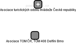 Asociace TOM ČR, TOM 408 Delfíni Brno - náhled vizuálního zobrazení vztahů obchodního rejstříku