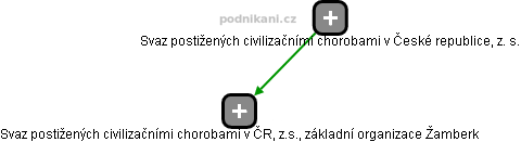 Svaz postižených civilizačními chorobami v ČR, z.s., základní organizace Žamberk - náhled vizuálního zobrazení vztahů obchodního rejstříku
