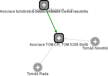 Asociace TOM ČR, TOM 5208 Svišti - náhled vizuálního zobrazení vztahů obchodního rejstříku