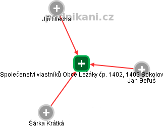 Společenství vlastníků Obce Ležáky čp. 1402, 1403 Sokolov - náhled vizuálního zobrazení vztahů obchodního rejstříku