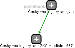 Český kynologický svaz ZKO Hradiště - 677 - náhled vizuálního zobrazení vztahů obchodního rejstříku