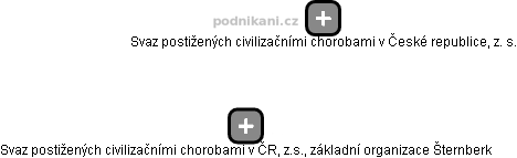 Svaz postižených civilizačními chorobami v ČR, z.s., základní organizace Šternberk - náhled vizuálního zobrazení vztahů obchodního rejstříku