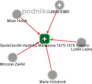 Společenství vlastníků Mánesova 1675-1676 Sokolov - náhled vizuálního zobrazení vztahů obchodního rejstříku
