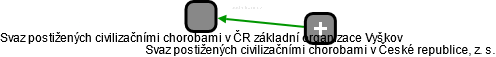 Svaz postižených civilizačními chorobami v ČR základní organizace Vyškov - náhled vizuálního zobrazení vztahů obchodního rejstříku