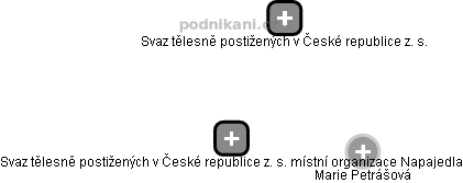Svaz tělesně postižených v České republice z. s. místní organizace Napajedla - náhled vizuálního zobrazení vztahů obchodního rejstříku