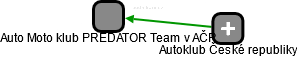 Auto Moto klub PREDATOR Team v AČR - náhled vizuálního zobrazení vztahů obchodního rejstříku