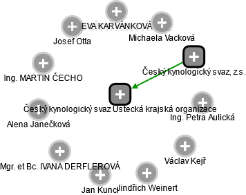 Český kynologický svaz Ústecká krajská organizace - náhled vizuálního zobrazení vztahů obchodního rejstříku