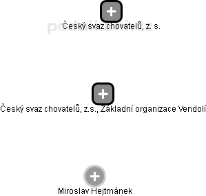 Český svaz chovatelů, z.s., Základní organizace Vendolí - náhled vizuálního zobrazení vztahů obchodního rejstříku
