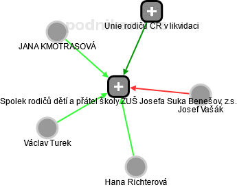 Spolek rodičů dětí a přátel školy ZUŠ Josefa Suka Benešov, z.s. - náhled vizuálního zobrazení vztahů obchodního rejstříku