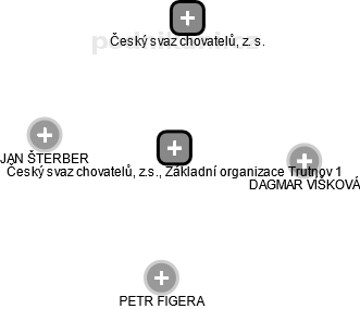 Český svaz chovatelů, z.s., Základní organizace Trutnov 1 - náhled vizuálního zobrazení vztahů obchodního rejstříku