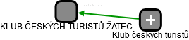 KLUB ČESKÝCH TURISTŮ ŽATEC - náhled vizuálního zobrazení vztahů obchodního rejstříku