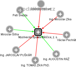 Myslivecký spolek Bělčice, z. s. - náhled vizuálního zobrazení vztahů obchodního rejstříku