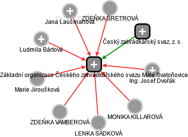 Základní organizace Českého zahrádkářského svazu Malé Svatoňovice - náhled vizuálního zobrazení vztahů obchodního rejstříku