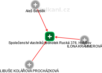 Společenství vlastníků jednotek Ruská 376, Holýšov - náhled vizuálního zobrazení vztahů obchodního rejstříku