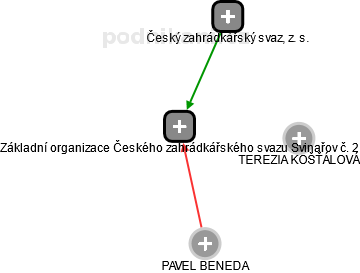 Základní organizace Českého zahrádkářského svazu Svinařov č. 2 - náhled vizuálního zobrazení vztahů obchodního rejstříku