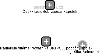 Radioklub Viléma Provazníka OK1KSO, pobočný spolek - náhled vizuálního zobrazení vztahů obchodního rejstříku