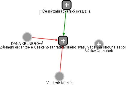 Základní organizace Českého zahrádkářského svazu Vápenná strouha Tábor - náhled vizuálního zobrazení vztahů obchodního rejstříku