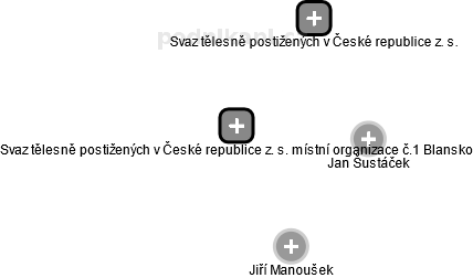 Svaz tělesně postižených v České republice z. s. místní organizace č.1 Blansko - náhled vizuálního zobrazení vztahů obchodního rejstříku