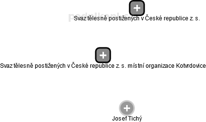 Svaz tělesně postižených v České republice z. s. místní organizace Kotvrdovice - náhled vizuálního zobrazení vztahů obchodního rejstříku