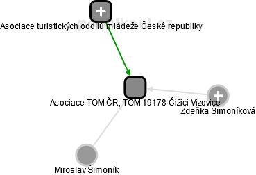 Asociace TOM ČR, TOM 19178 Čižici Vizovice - náhled vizuálního zobrazení vztahů obchodního rejstříku
