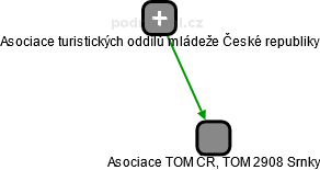Asociace TOM ČR, TOM 2908 Srnky - náhled vizuálního zobrazení vztahů obchodního rejstříku