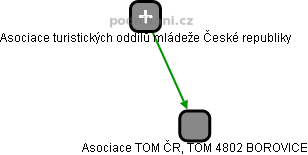 Asociace TOM ČR, TOM 4802 BOROVICE - náhled vizuálního zobrazení vztahů obchodního rejstříku