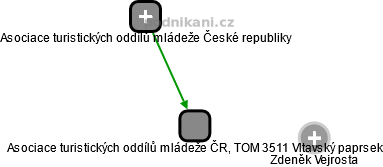 Asociace turistických oddílů mládeže ČR, TOM 3511 Vltavský paprsek - náhled vizuálního zobrazení vztahů obchodního rejstříku