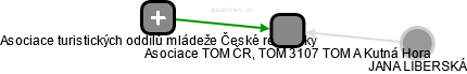 Asociace TOM ČR, TOM 3107 TOM A Kutná Hora - náhled vizuálního zobrazení vztahů obchodního rejstříku