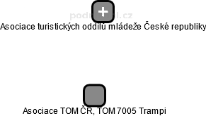 Asociace TOM ČR, TOM 7005 Trampi - náhled vizuálního zobrazení vztahů obchodního rejstříku
