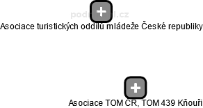Asociace TOM ČR, TOM 439 Kňouři - náhled vizuálního zobrazení vztahů obchodního rejstříku