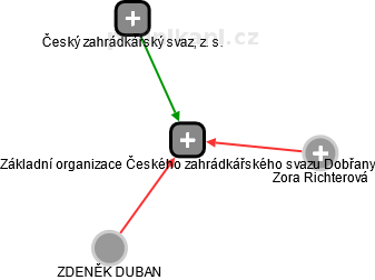 Základní organizace Českého zahrádkářského svazu Dobřany - náhled vizuálního zobrazení vztahů obchodního rejstříku