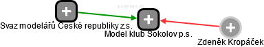 Model klub Sokolov p.s. - náhled vizuálního zobrazení vztahů obchodního rejstříku