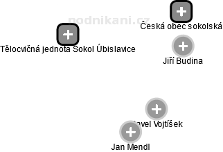 Tělocvičná jednota Sokol Úbislavice - náhled vizuálního zobrazení vztahů obchodního rejstříku