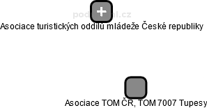 Asociace TOM ČR, TOM 7007 Tupesy - náhled vizuálního zobrazení vztahů obchodního rejstříku