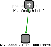 KČT, odbor VHT Ústí nad Labem - náhled vizuálního zobrazení vztahů obchodního rejstříku