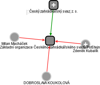 Základní organizace Českého zahrádkářského svazu Potštejn - náhled vizuálního zobrazení vztahů obchodního rejstříku
