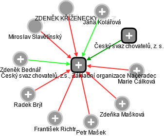 Český svaz chovatelů, z.s., Základní organizace Načeradec - náhled vizuálního zobrazení vztahů obchodního rejstříku