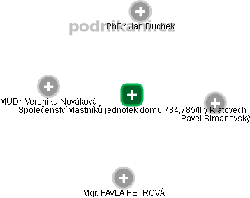 Společenství vlastníků jednotek domu 784,785/II v Klatovech - náhled vizuálního zobrazení vztahů obchodního rejstříku