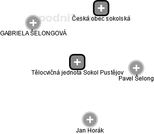 Tělocvičná jednota Sokol Pustějov - náhled vizuálního zobrazení vztahů obchodního rejstříku
