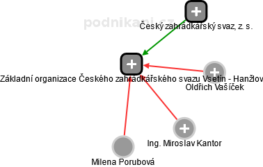 Základní organizace Českého zahrádkářského svazu Vsetín - Hanžlov - náhled vizuálního zobrazení vztahů obchodního rejstříku