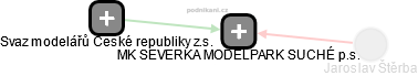 MK SEVERKA MODELPARK SUCHÉ p.s. - náhled vizuálního zobrazení vztahů obchodního rejstříku